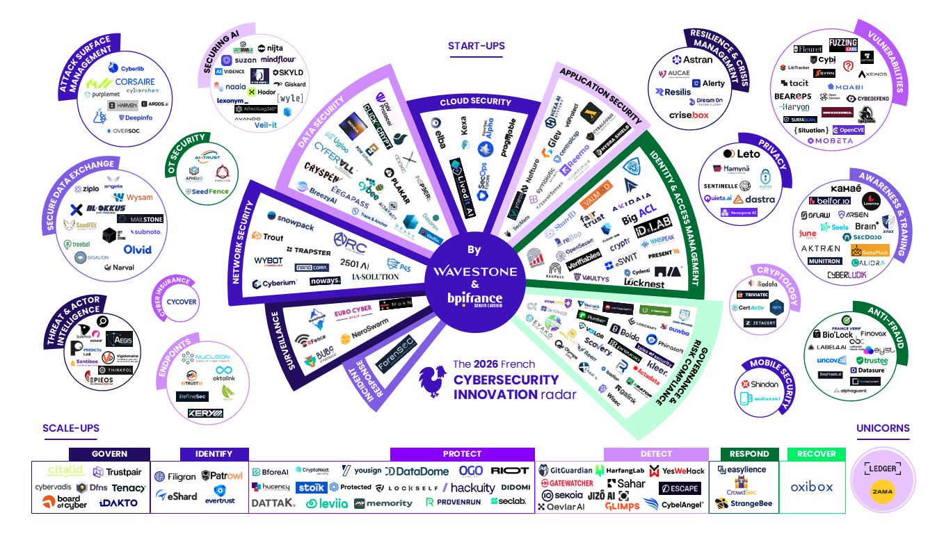 Radar 2026 des startups cybersécurité françaises par Wavestone — Alerty dans la catégorie Resilience & Crisis Management